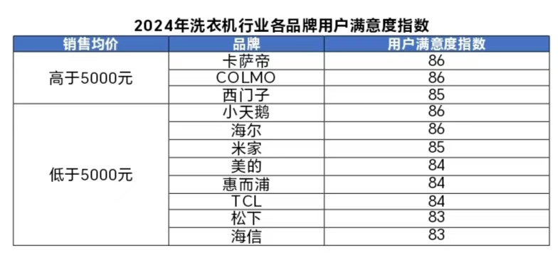 洗衣机行业用户满意度指数创历史新高米乐m6中国质量协会：2024年