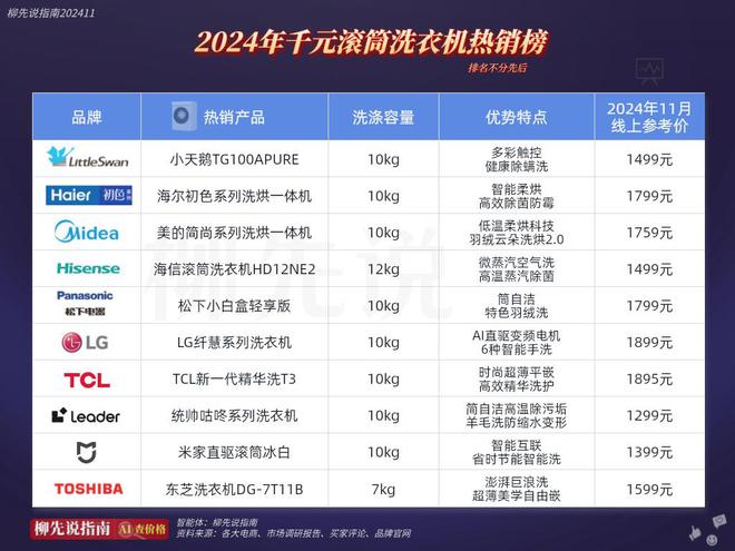 的家用大件如今比千元手机还要便宜m6米乐洗衣机价格一降再降！曾经