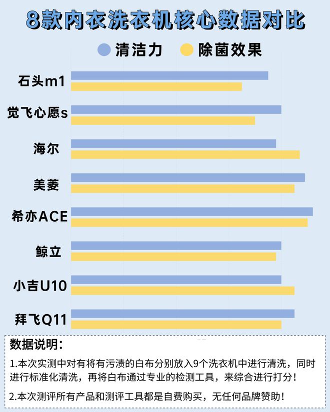 啥牌子的？力推五款口碑不错的内衣洗衣机米乐体育M6直播平台洗内裤的小洗衣机买(图7)